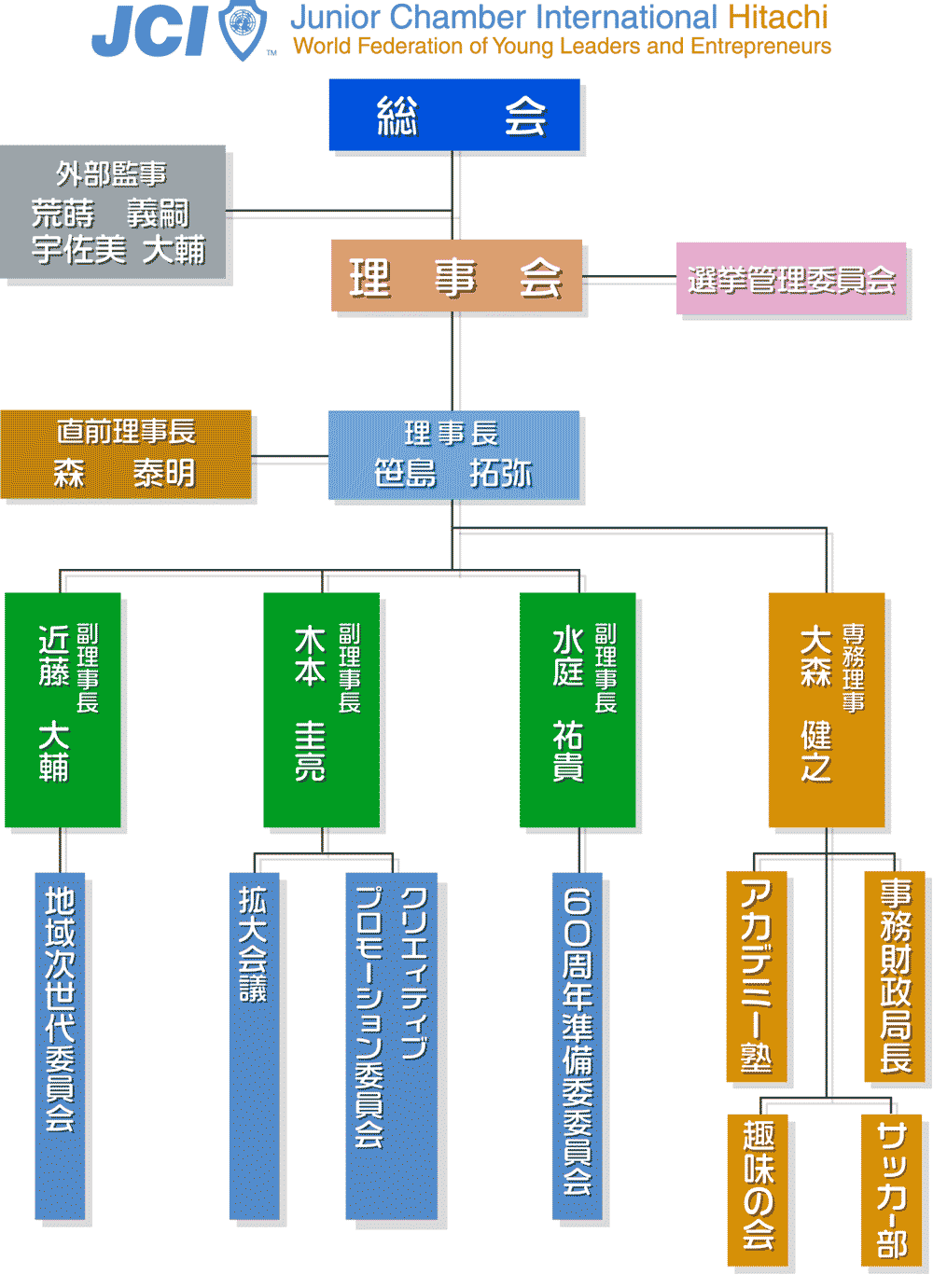 組織図